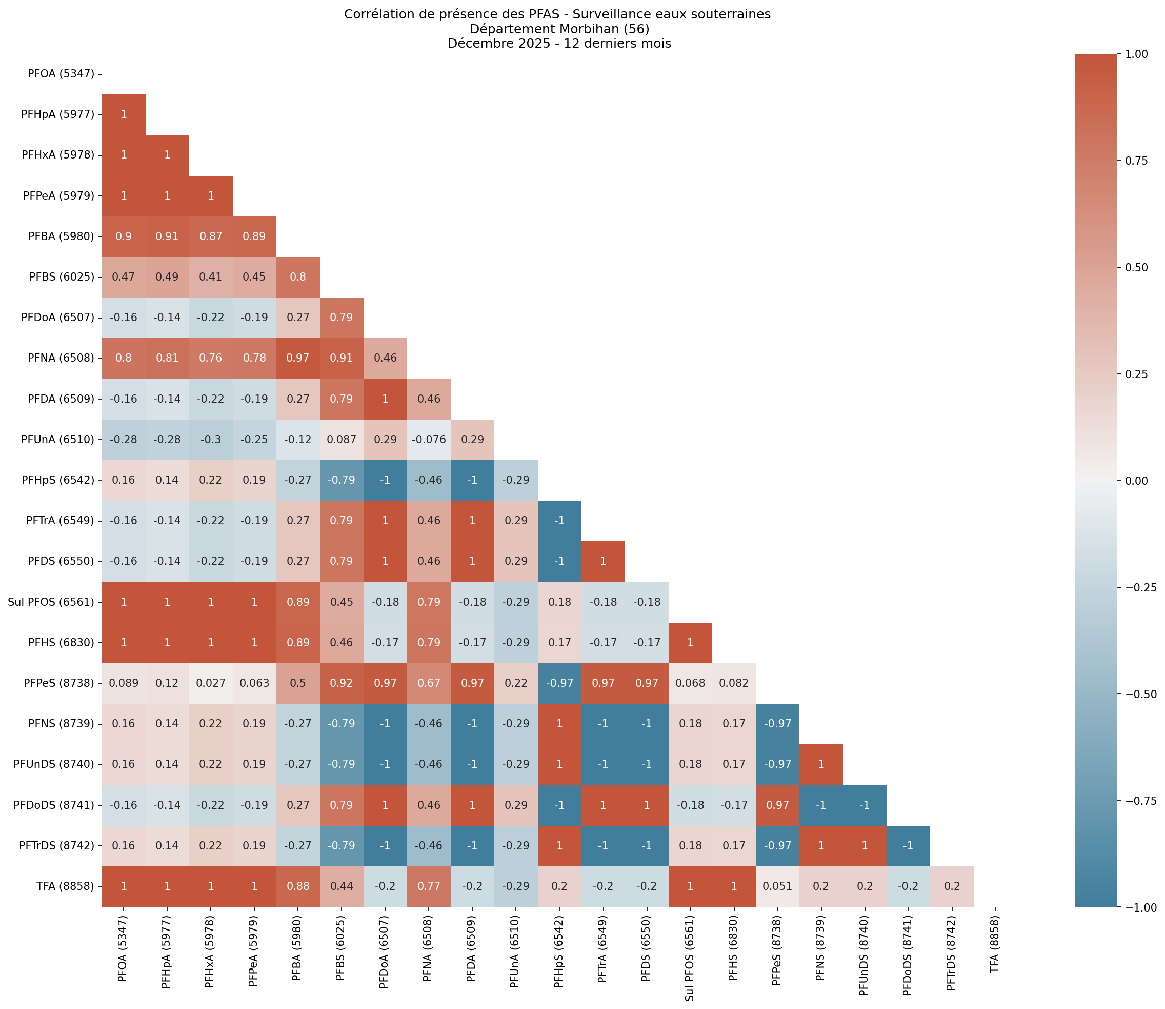 Analyses au niveau départemental